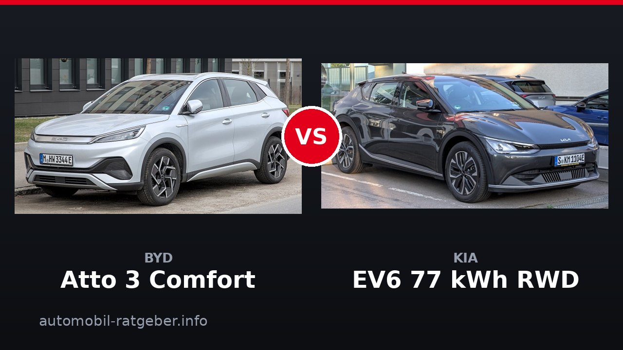 BYD Atto 3 Comfort vs Kia EV6 77 kWh RWD: Preis oder Leistung?